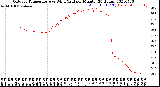 Milwaukee Weather Outdoor Temperature<br>vs Wind Chill<br>per Minute<br>(24 Hours)