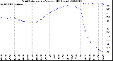 Milwaukee Weather Wind Chill<br>Hourly Average<br>(24 Hours)