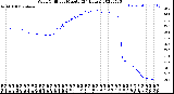 Milwaukee Weather Wind Chill<br>per Minute<br>(24 Hours)