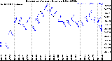 Milwaukee Weather Barometric Pressure<br>Daily High