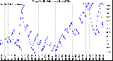 Milwaukee Weather Wind Chill<br>Daily Low