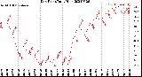 Milwaukee Weather Dew Point<br>Daily High