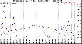 Milwaukee Weather Evapotranspiration<br>vs Rain per Day<br>(Inches)