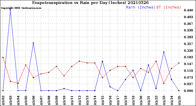 Milwaukee Weather Evapotranspiration<br>vs Rain per Day<br>(Inches)