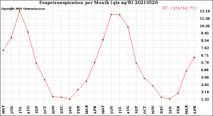 Milwaukee Weather Evapotranspiration<br>per Month (qts sq/ft)