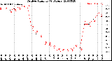 Milwaukee Weather Outdoor Humidity<br>(24 Hours)