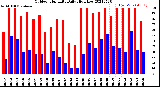 Milwaukee Weather Outdoor Humidity<br>Daily High/Low