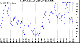 Milwaukee Weather Outdoor Humidity<br>Daily Low