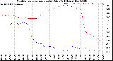 Milwaukee Weather Outdoor Temperature<br>vs Dew Point<br>(24 Hours)