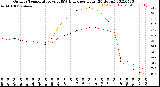 Milwaukee Weather Outdoor Temperature<br>vs THSW Index<br>per Hour<br>(24 Hours)