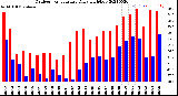 Milwaukee Weather Outdoor Temperature<br>Daily High/Low