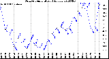 Milwaukee Weather Outdoor Temperature<br>Daily Low