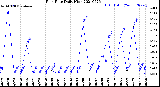 Milwaukee Weather Rain Rate<br>Daily High