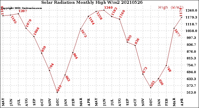 Milwaukee Weather Solar Radiation<br>Monthly High W/m2