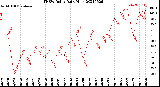 Milwaukee Weather THSW Index<br>Daily High