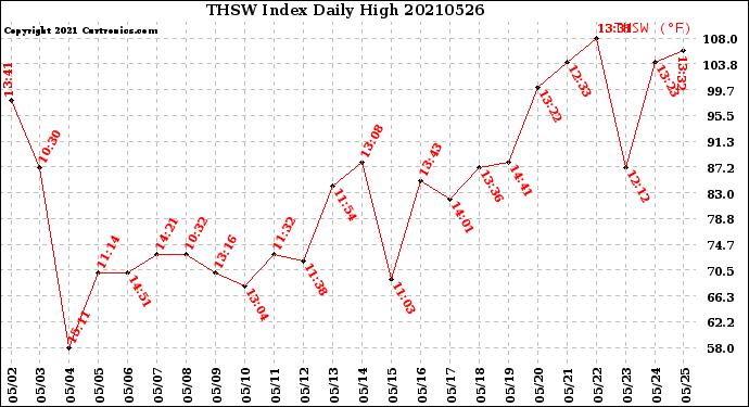 Milwaukee Weather THSW Index<br>Daily High