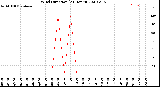 Milwaukee Weather Wind Direction<br>(24 Hours)