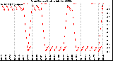 Milwaukee Weather Wind Speed<br>Daily High