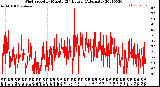 Milwaukee Weather Wind Speed<br>by Minute<br>(24 Hours) (Alternate)