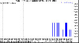 Milwaukee Weather Rain<br>per Minute<br>(Inches)<br>(24 Hours)