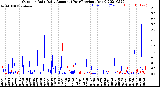 Milwaukee Weather Outdoor Rain<br>Daily Amount<br>(Past/Previous Year)