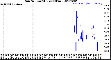 Milwaukee Weather Rain Rate<br>per Minute<br>(24 Hours)