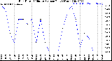 Milwaukee Weather Rain Rate<br>15 Minute Average<br>Past 6 Hours