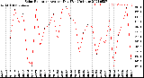 Milwaukee Weather Solar Radiation<br>Avg per Day W/m2/minute