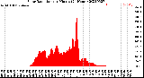 Milwaukee Weather Solar Radiation<br>per Minute<br>(24 Hours)