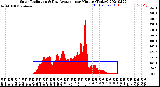 Milwaukee Weather Solar Radiation<br>& Day Average<br>per Minute<br>(Today)