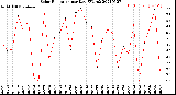 Milwaukee Weather Solar Radiation<br>per Day KW/m2