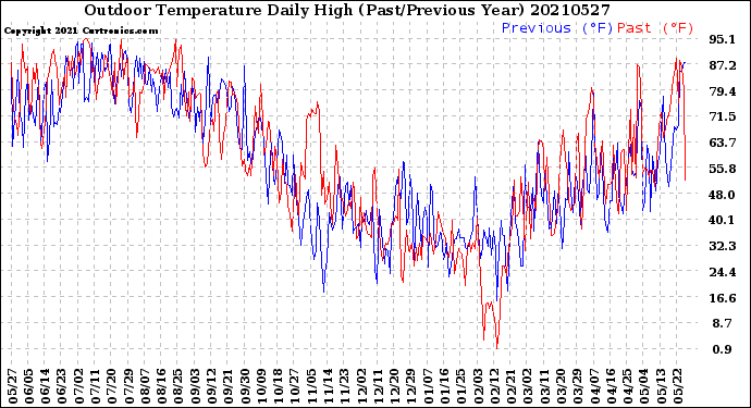 Milwaukee Weather Outdoor Temperature<br>Daily High<br>(Past/Previous Year)