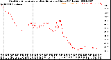 Milwaukee Weather Outdoor Temperature<br>vs Heat Index<br>per Minute<br>(24 Hours)