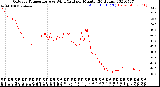 Milwaukee Weather Outdoor Temperature<br>vs Wind Chill<br>per Minute<br>(24 Hours)