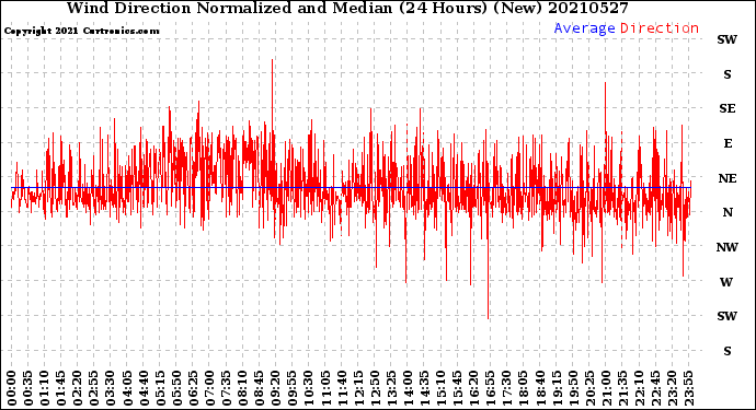 Milwaukee Weather Wind Direction<br>Normalized and Median<br>(24 Hours) (New)