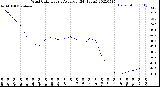 Milwaukee Weather Wind Chill<br>Hourly Average<br>(24 Hours)