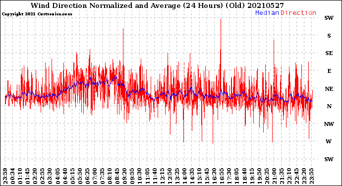 Milwaukee Weather Wind Direction<br>Normalized and Average<br>(24 Hours) (Old)