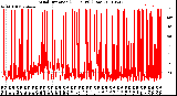 Milwaukee Weather Wind Direction<br>(24 Hours) (Raw)