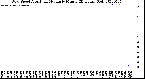 Milwaukee Weather Wind Speed<br>Actual and Median<br>by Minute<br>(24 Hours) (Old)