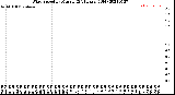 Milwaukee Weather Wind Speed<br>by Minute<br>(24 Hours) (Old)