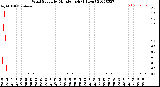 Milwaukee Weather Wind Speed<br>by Minute mph<br>(1 Hour)