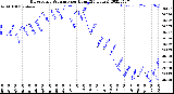 Milwaukee Weather Barometric Pressure<br>per Hour<br>(24 Hours)