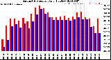 Milwaukee Weather Barometric Pressure<br>Daily High/Low