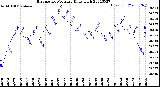 Milwaukee Weather Barometric Pressure<br>Daily High