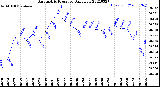 Milwaukee Weather Barometric Pressure<br>Daily Low