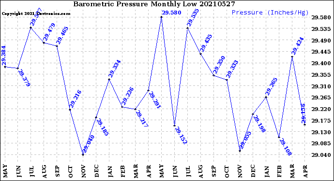 Milwaukee Weather Barometric Pressure<br>Monthly Low