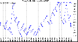 Milwaukee Weather Wind Chill<br>Daily Low