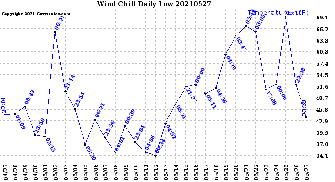 Milwaukee Weather Wind Chill<br>Daily Low