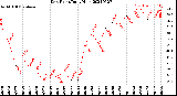 Milwaukee Weather Dew Point<br>Daily High