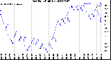 Milwaukee Weather Dew Point<br>Daily Low